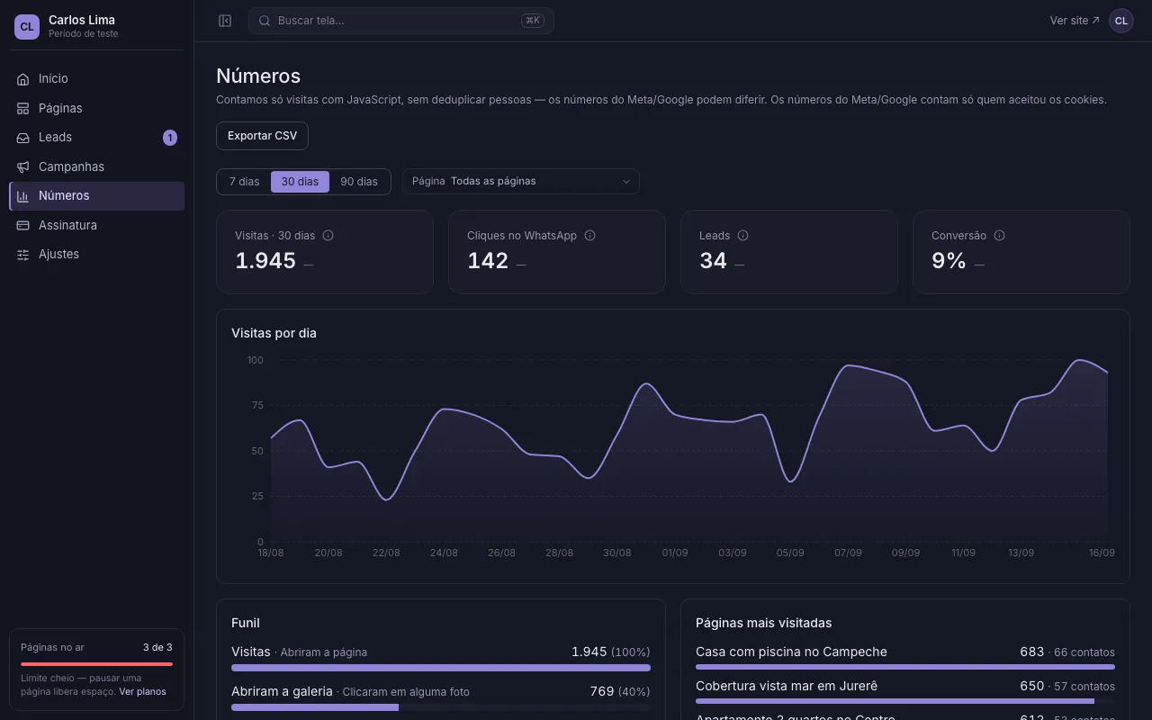 A tela Números: visitas por dia, cliques no WhatsApp, leads, conversão e o funil por página